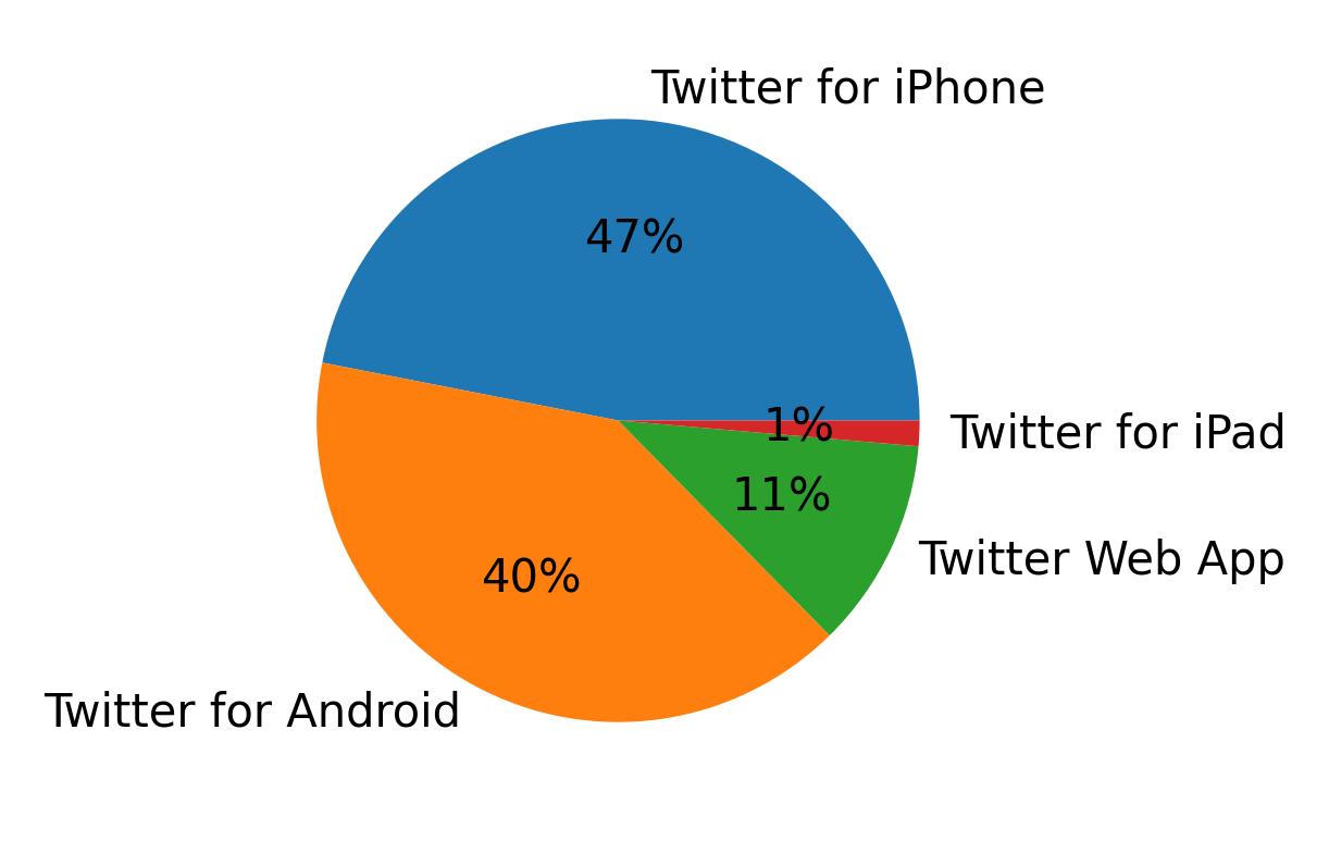 Tweet icin kullanilan cihazlar