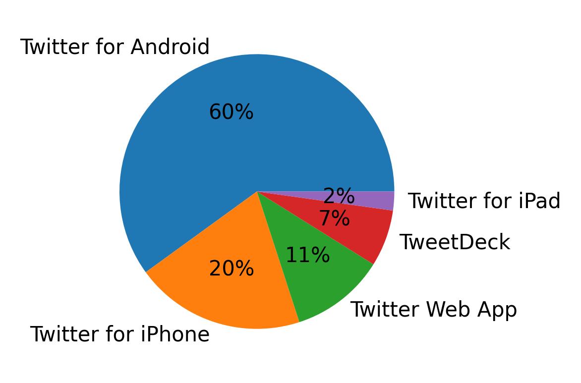 Dispositivos utilizados para tweetar
