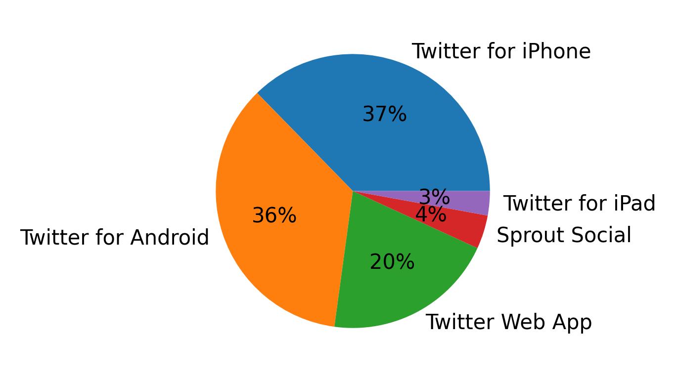 Devices used to tweet