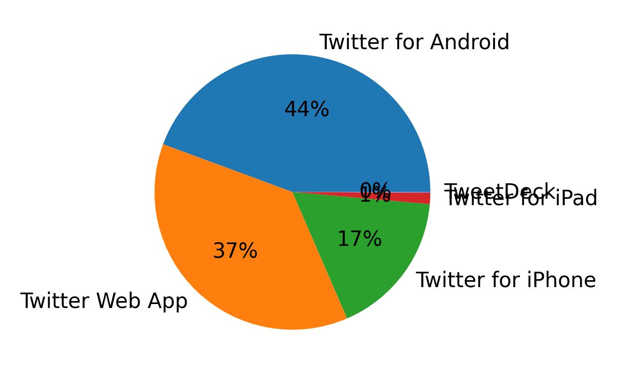 Tweet icin kullanilan cihazlar