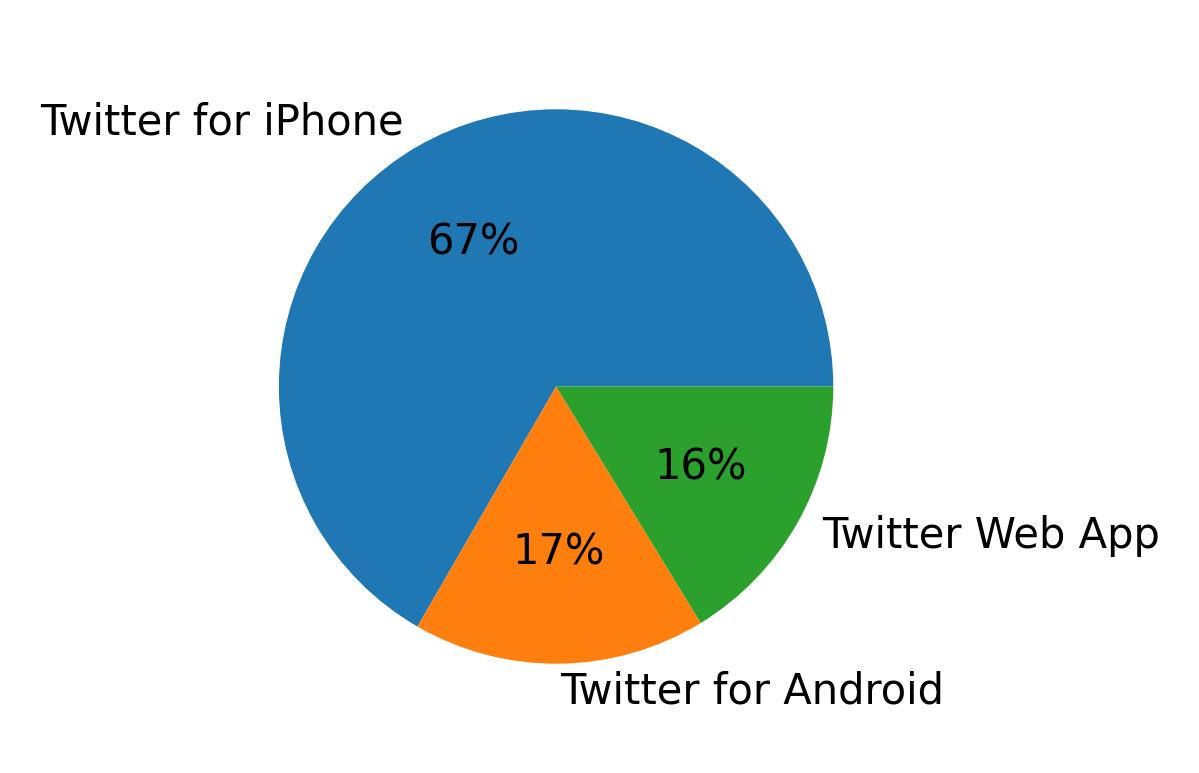 Dispositivos utilizados para tweetar
