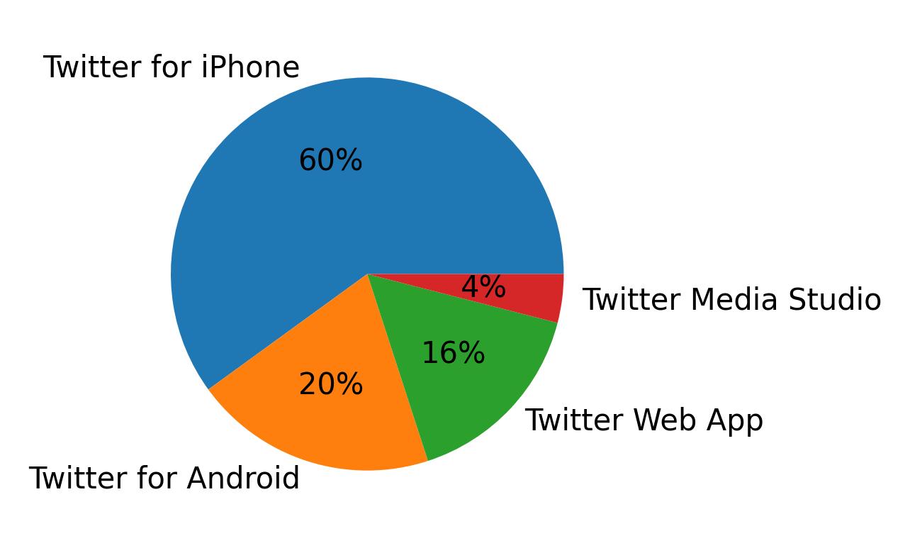 Dispositivos utilizados para tweetar