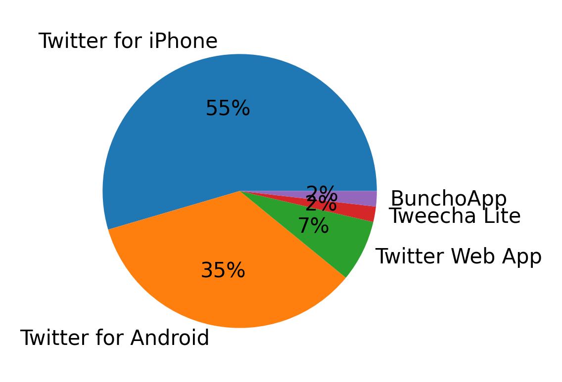Dispositivos utilizados para tweetar