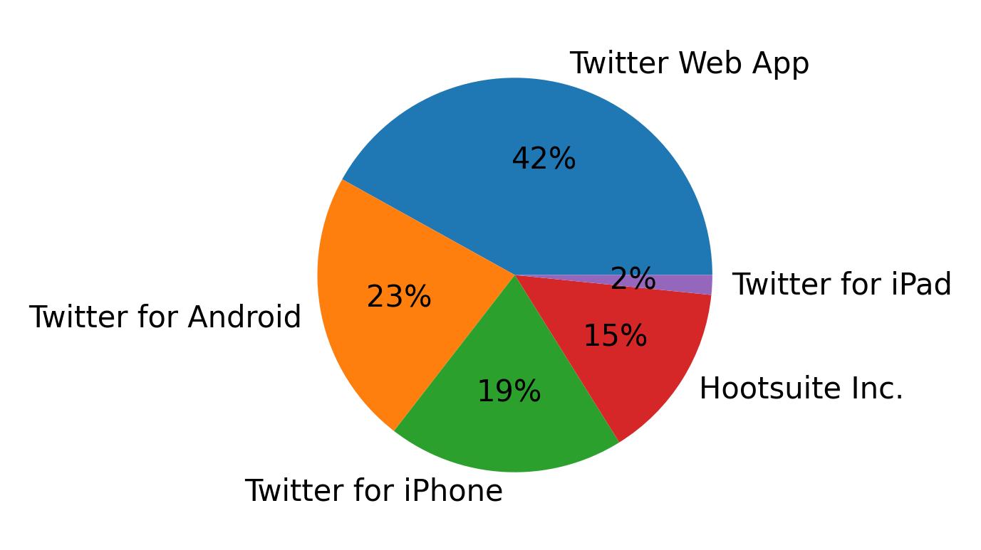 Dispositivos utilizados para tweetar