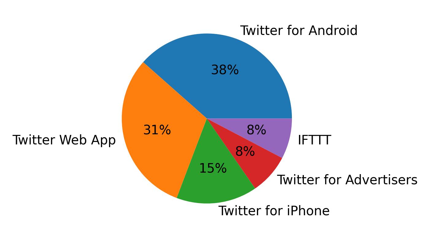 Devices used to tweet