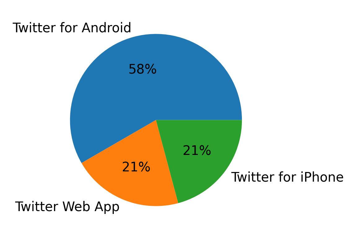 Devices used to tweet