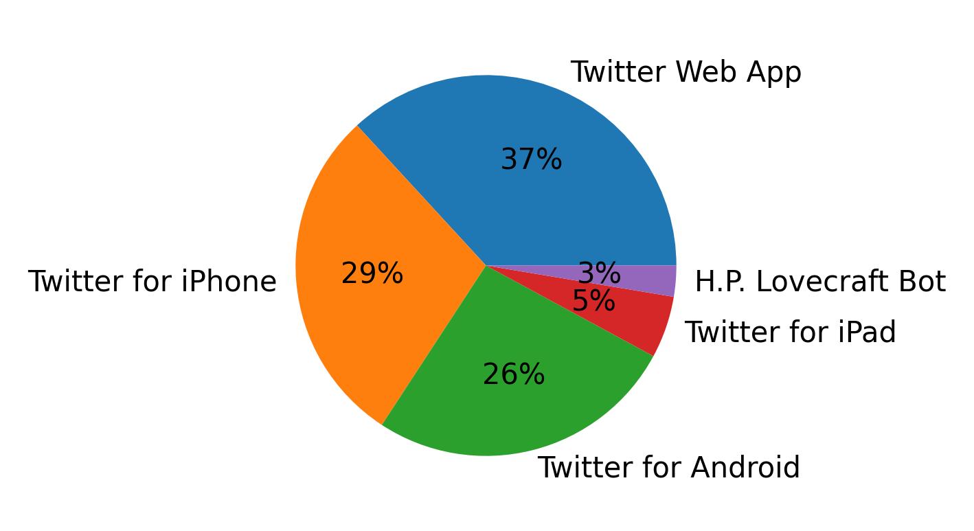 Tweet icin kullanilan cihazlar