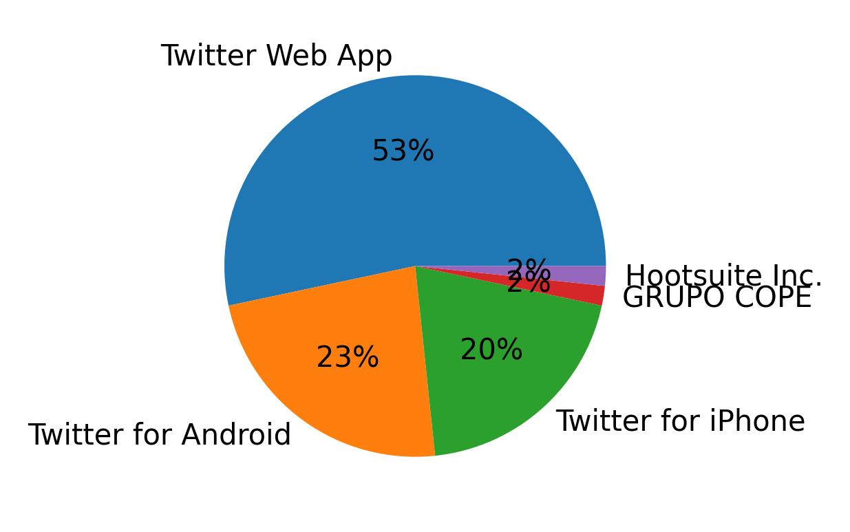 Tweet icin kullanilan cihazlar