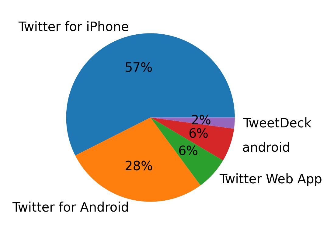 Dispositivos utilizados para tweetar