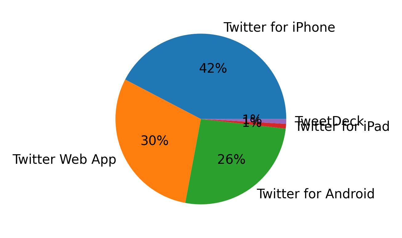 Dispositivos utilizados para tweetar