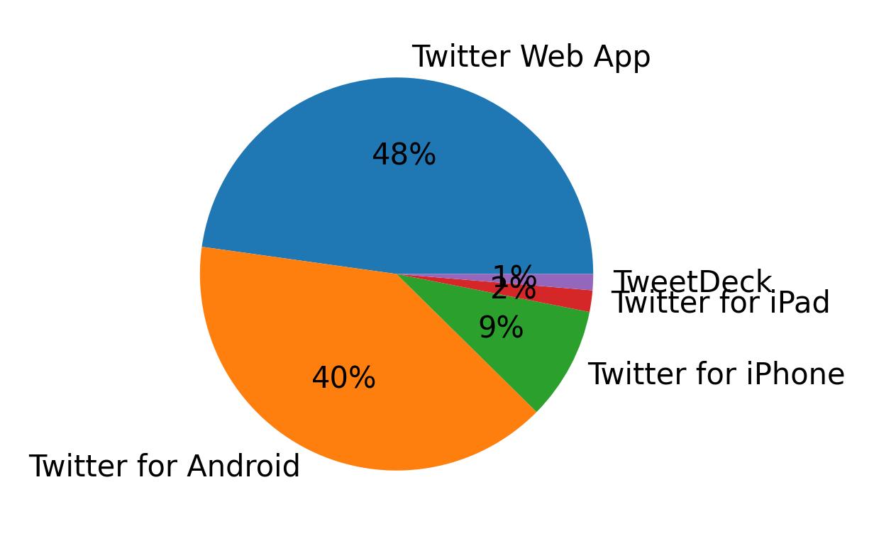 Dispositivos utilizados para tweetar