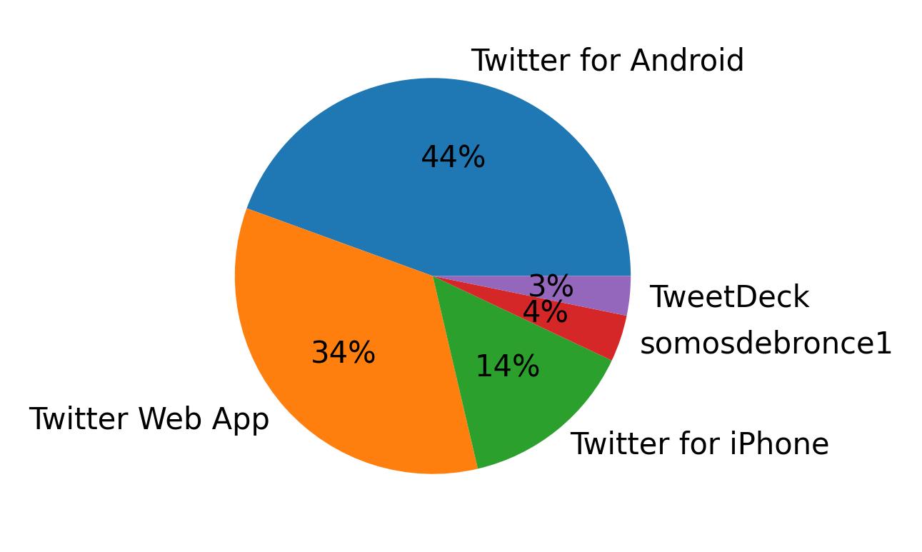 Dispositivos utilizados para tweetar