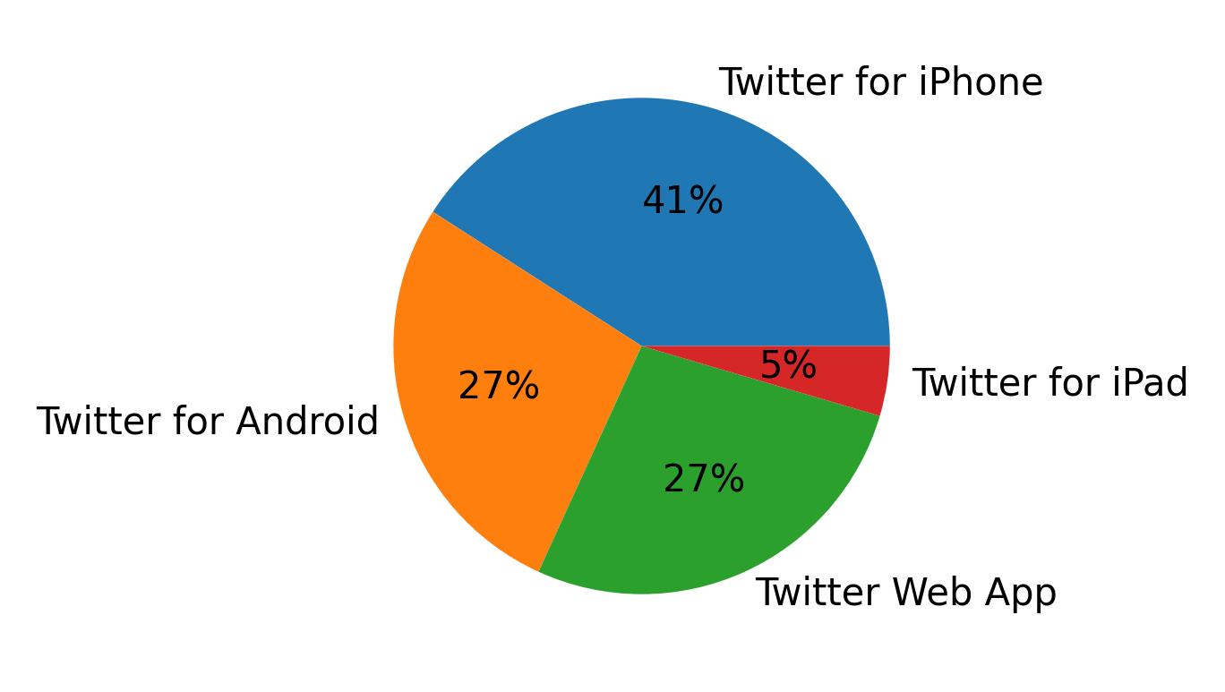 Tweet icin kullanilan cihazlar