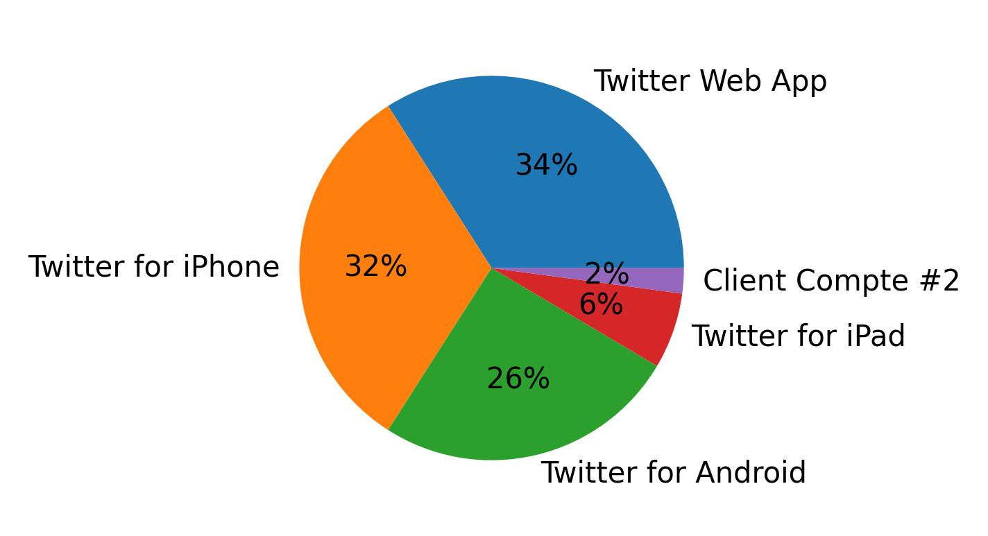 Dispositivos utilizados para tweetar