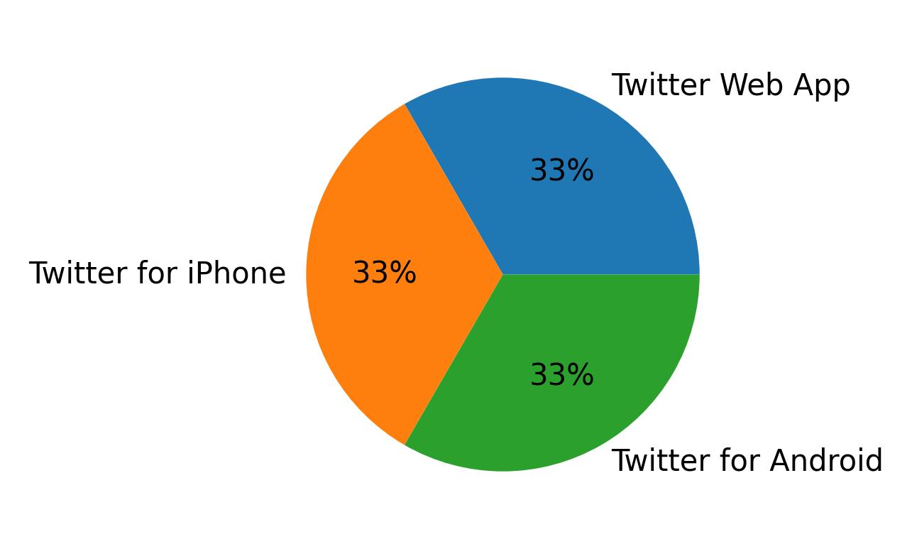 Devices used to tweet