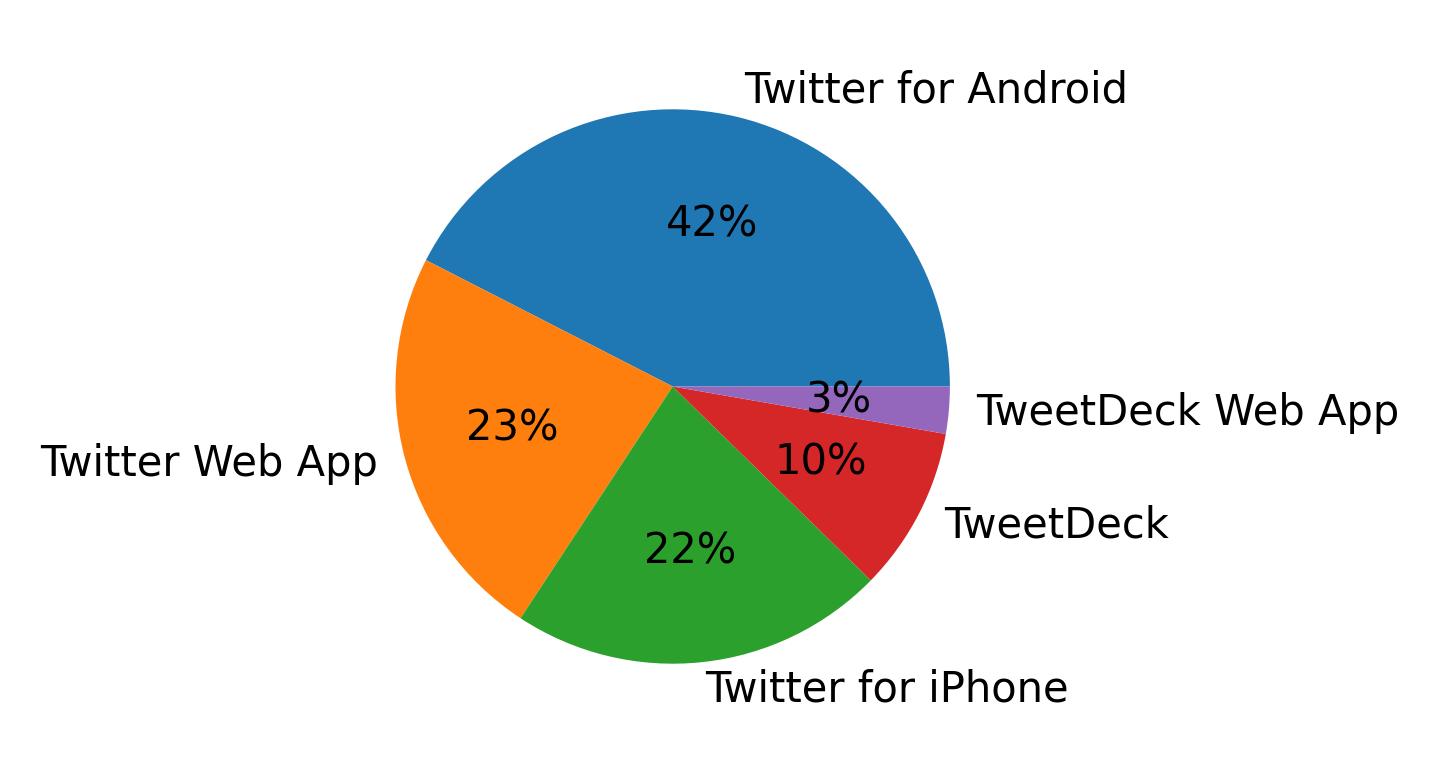Tweet icin kullanilan cihazlar