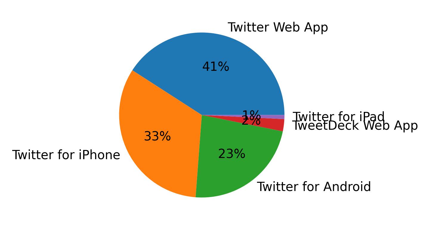 Tweet icin kullanilan cihazlar
