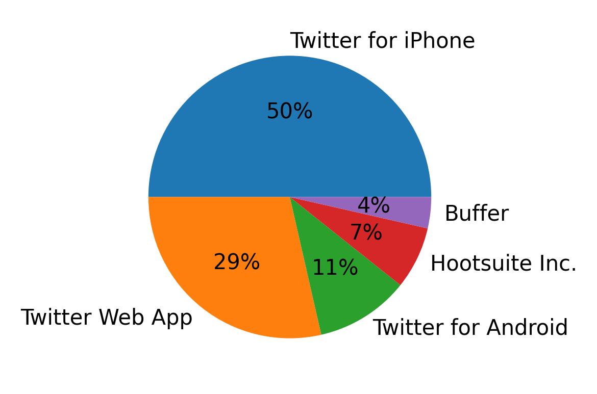 Dispositivos utilizados para tweetar