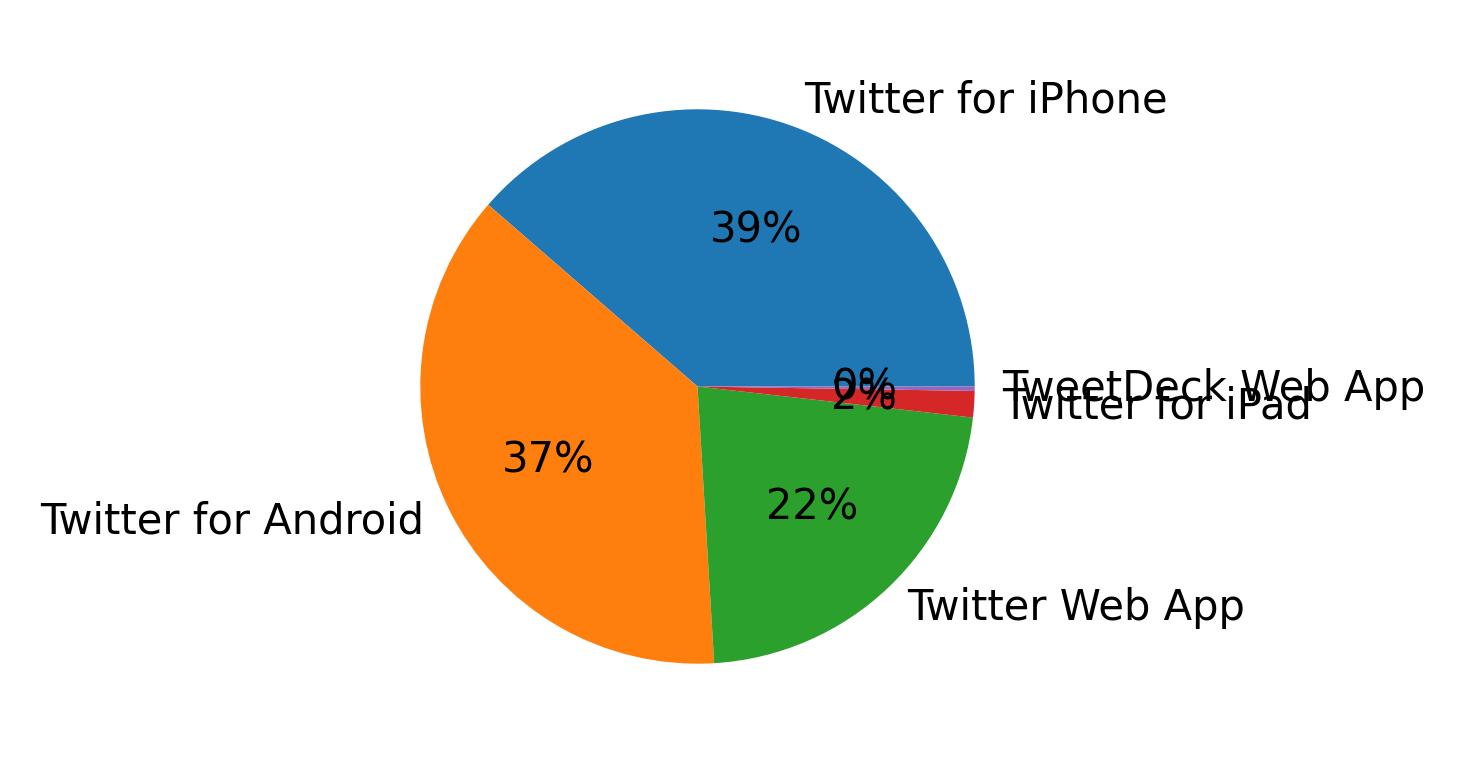 Tweet icin kullanilan cihazlar