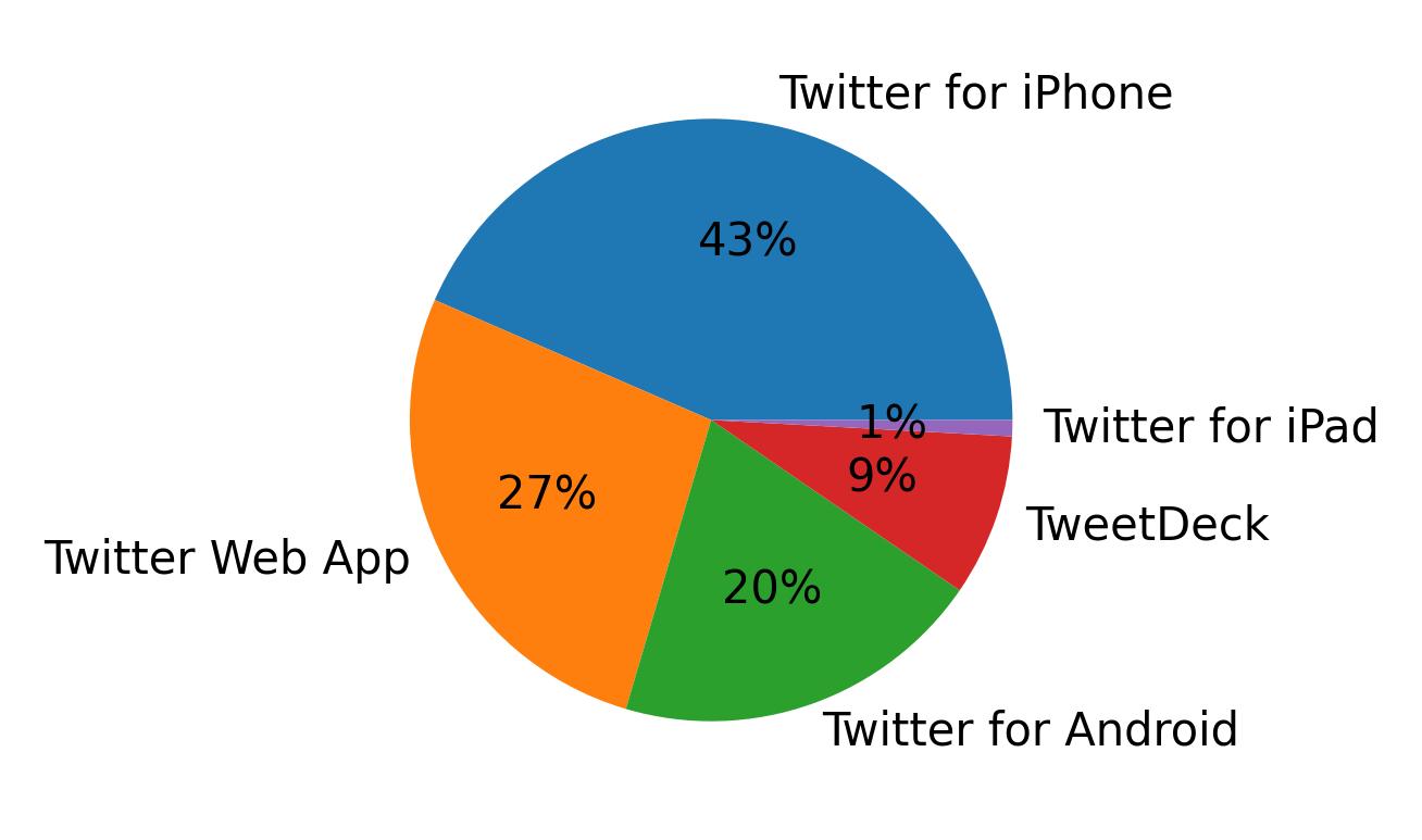 Dispositivos utilizados para tweetar