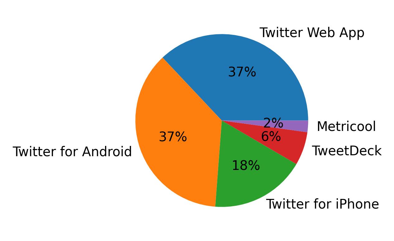 Devices used to tweet