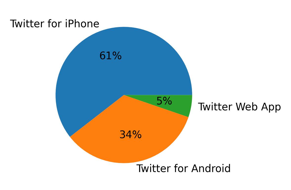 Tweet icin kullanilan cihazlar