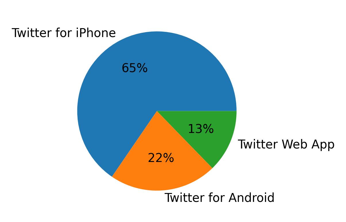 Dispositivos utilizados para tweetar