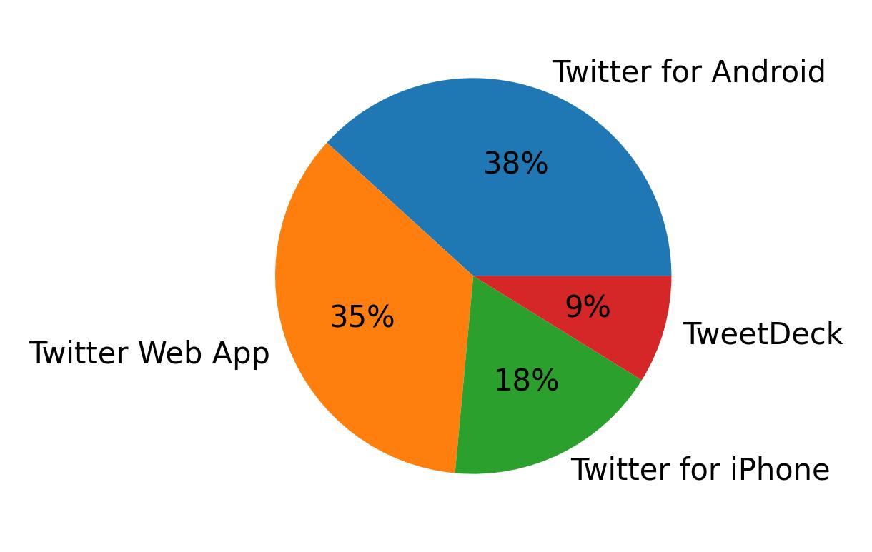 Dispositivos utilizados para tweetar