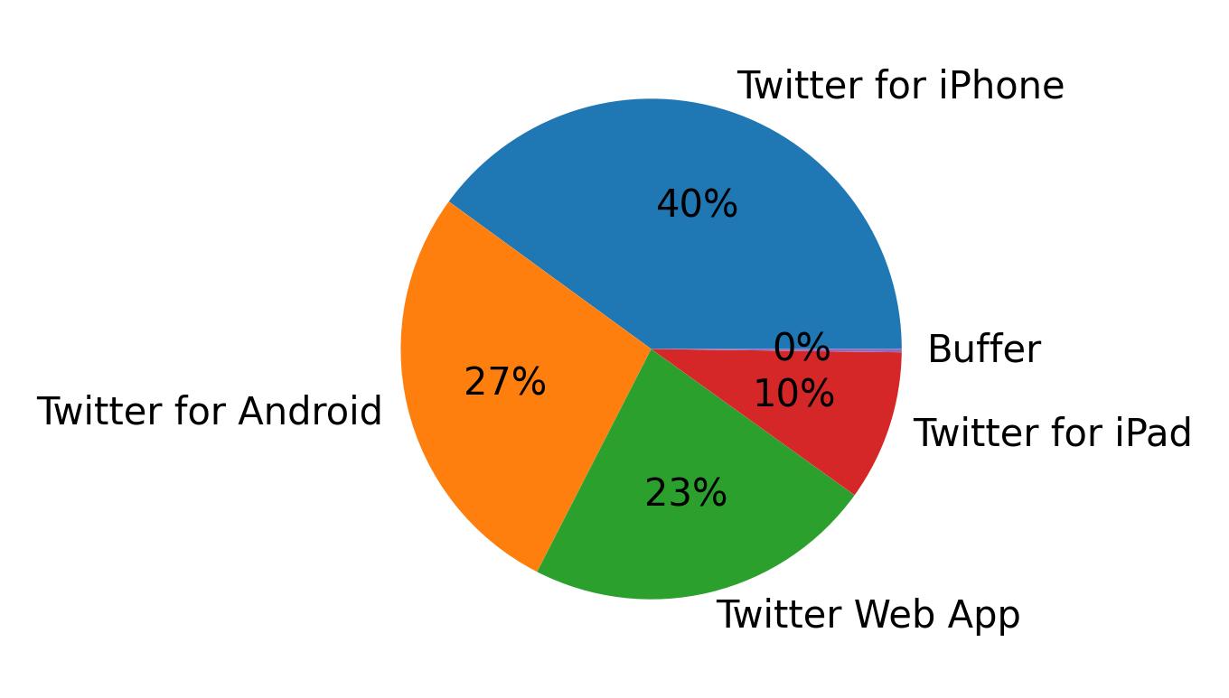 Dispositivos utilizados para tweetar