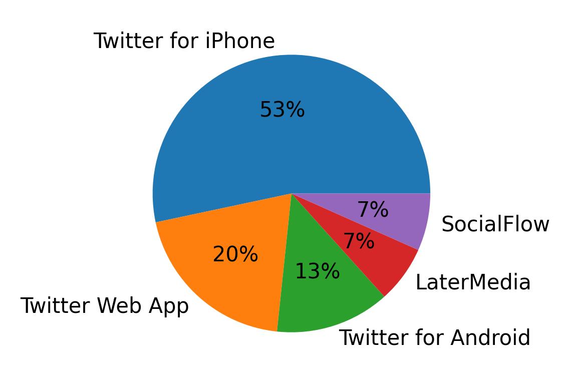 الأجهزة المستخدمة للتغريد