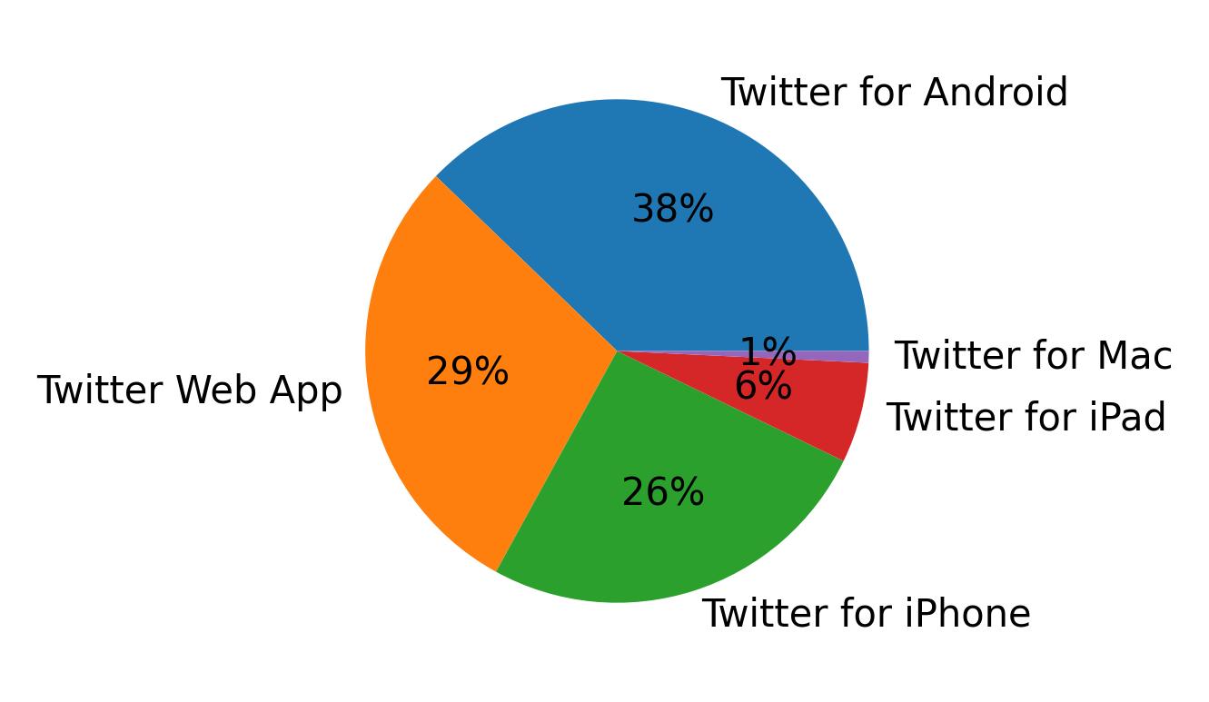 Dispositivos utilizados para tweetar