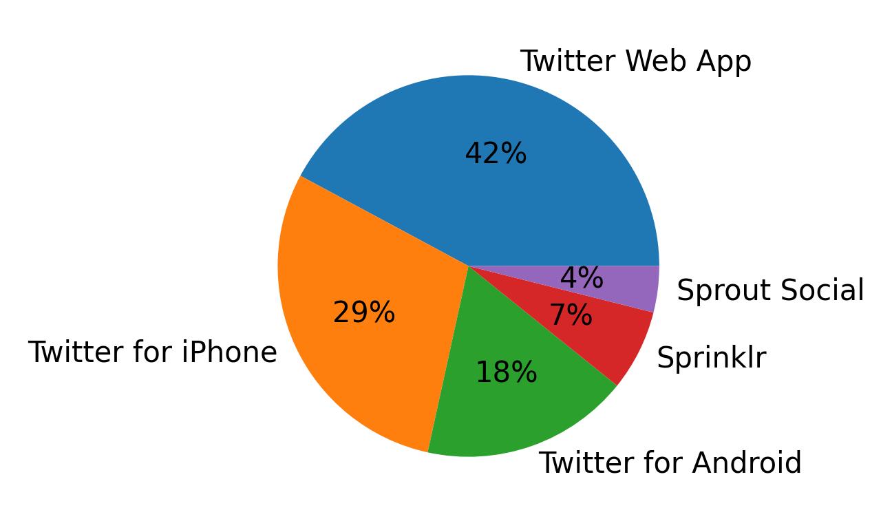 Dispositivos utilizados para tweetar