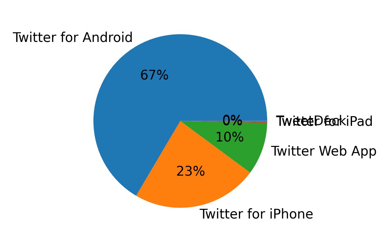Devices used to tweet