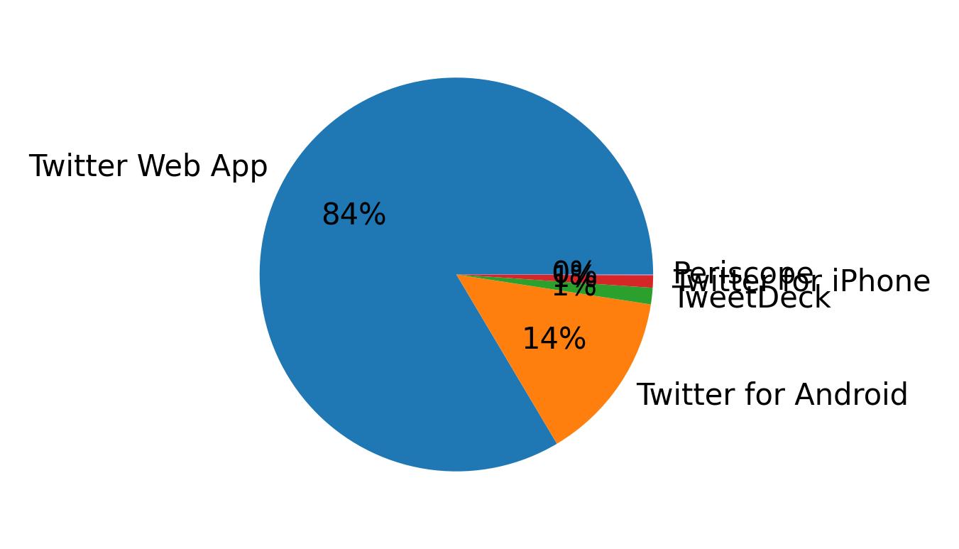 Devices distribution