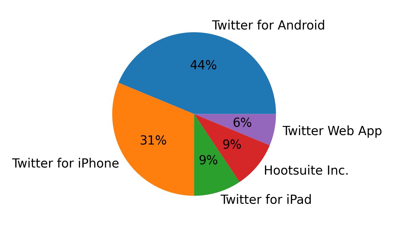 Tweet icin kullanilan cihazlar