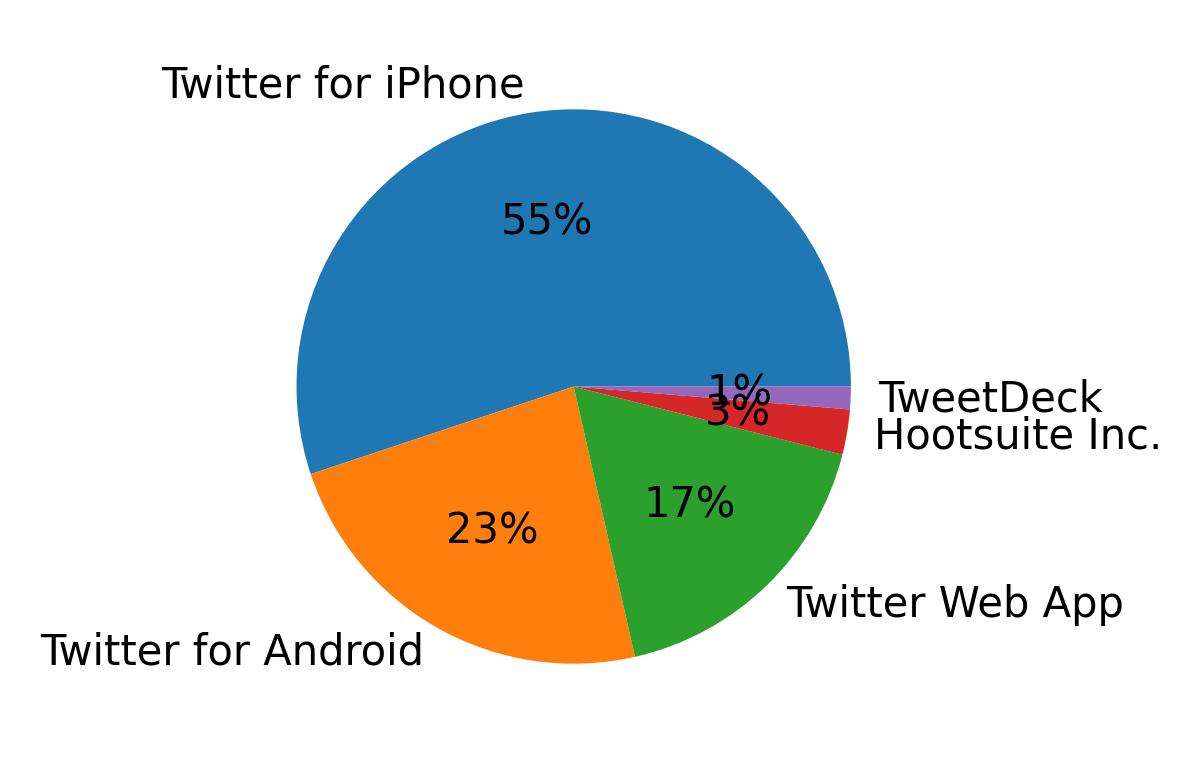 Dispositivos utilizados para tweetar