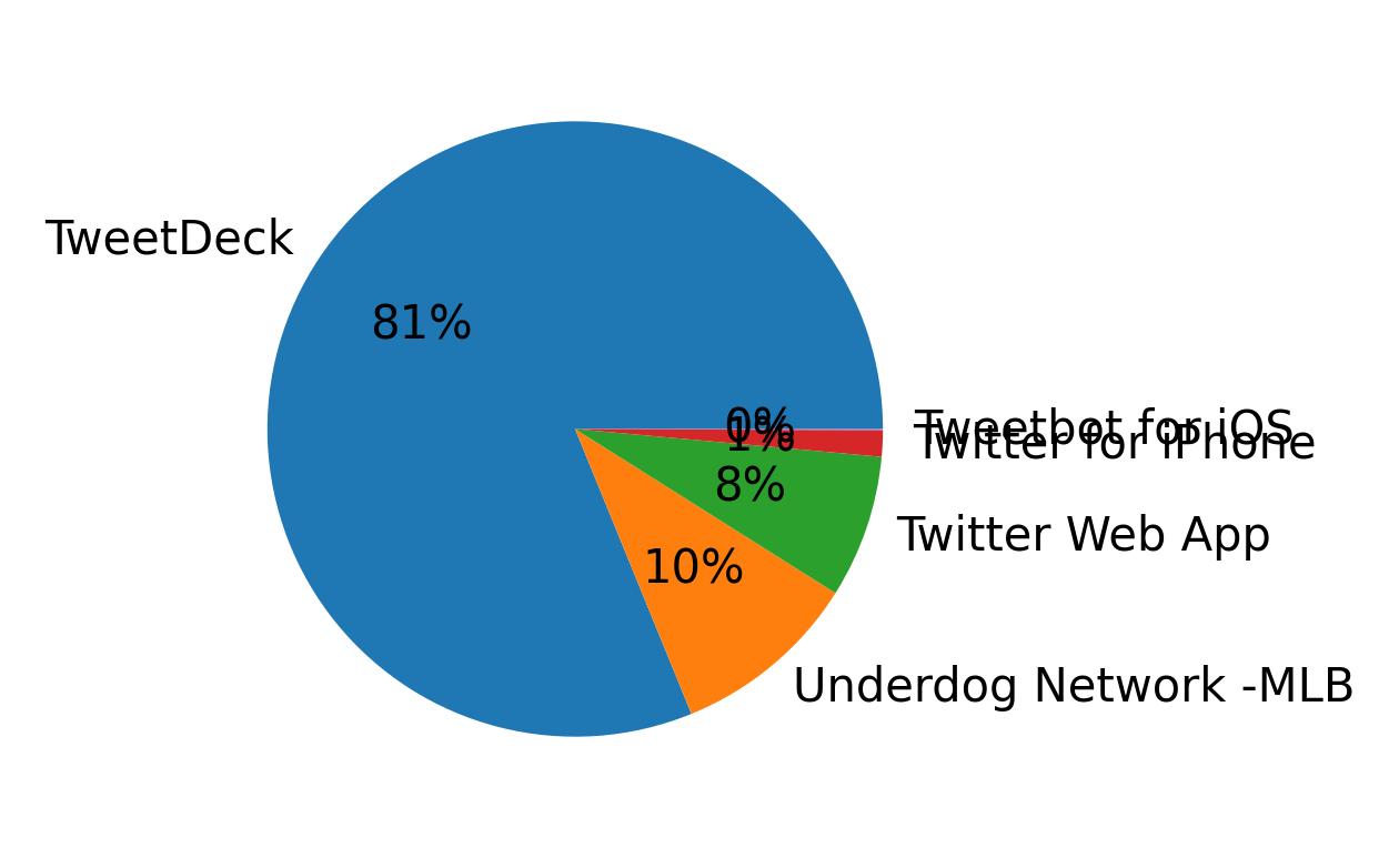 Devices distribution