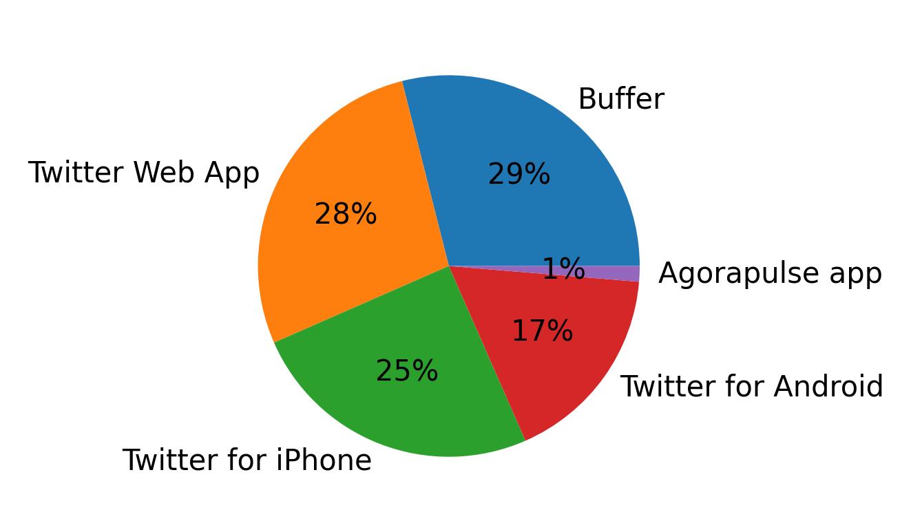 Dispositivos utilizados para tweetar