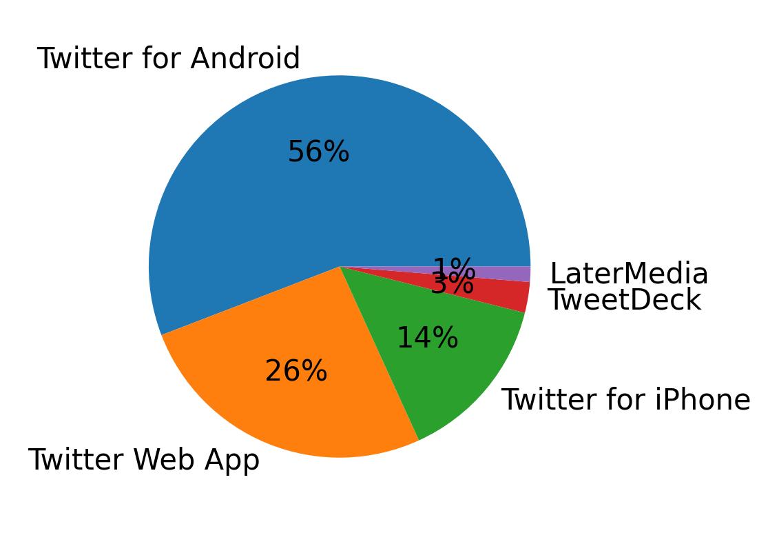 Tweet icin kullanilan cihazlar
