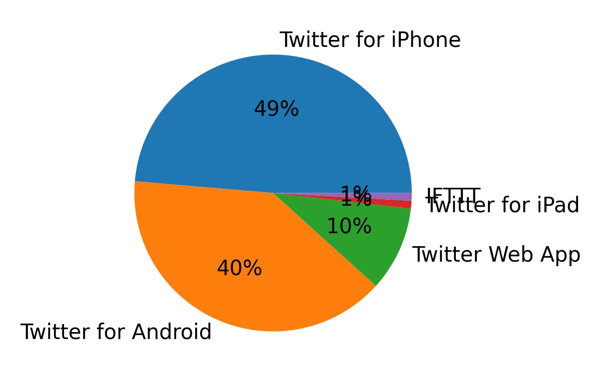 Tweet icin kullanilan cihazlar