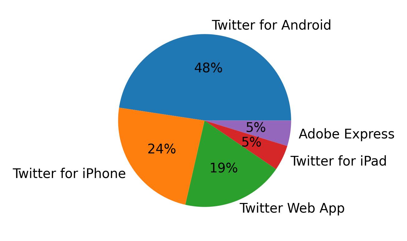 Dispositivos utilizados para tweetar