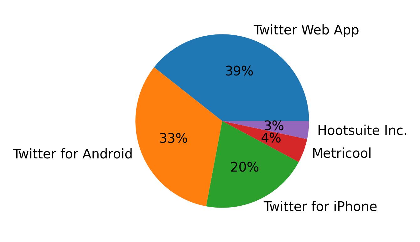 Tweet icin kullanilan cihazlar