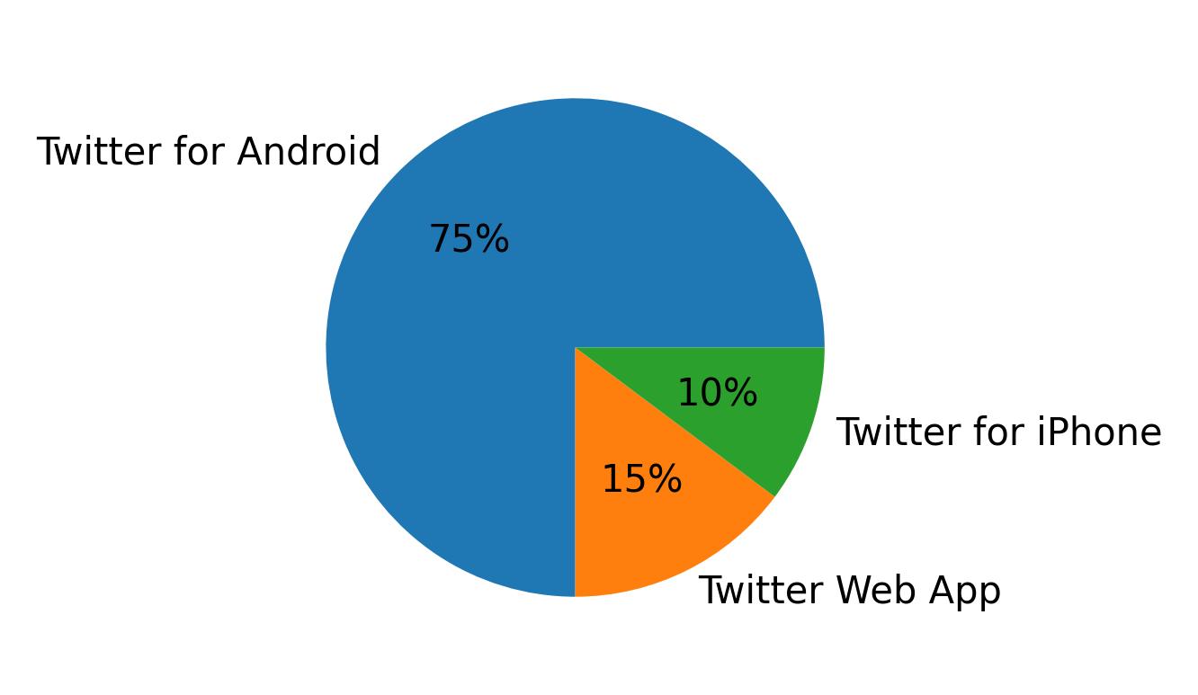 Tweet icin kullanilan cihazlar
