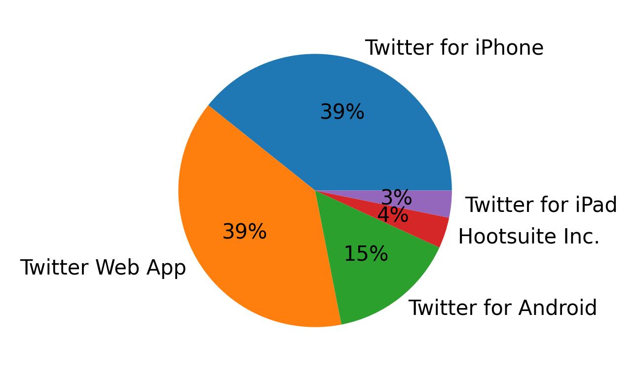 Tweet icin kullanilan cihazlar