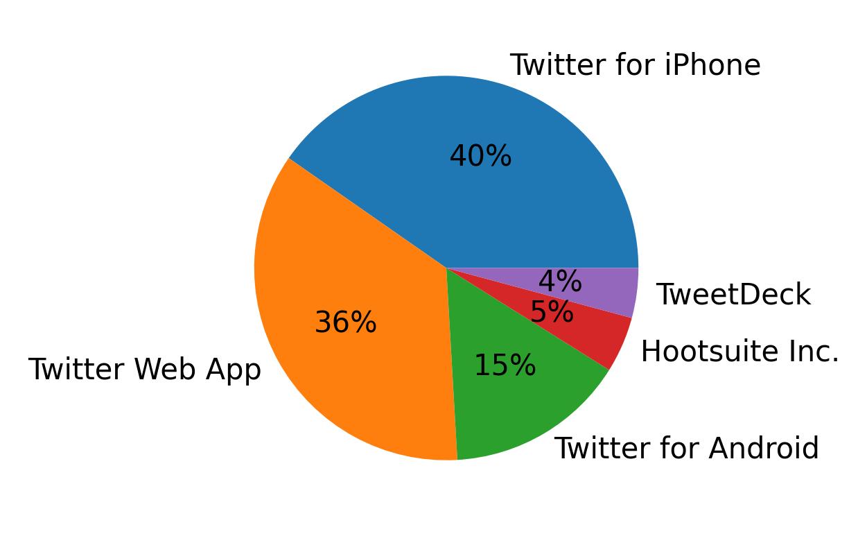 Tweet icin kullanilan cihazlar