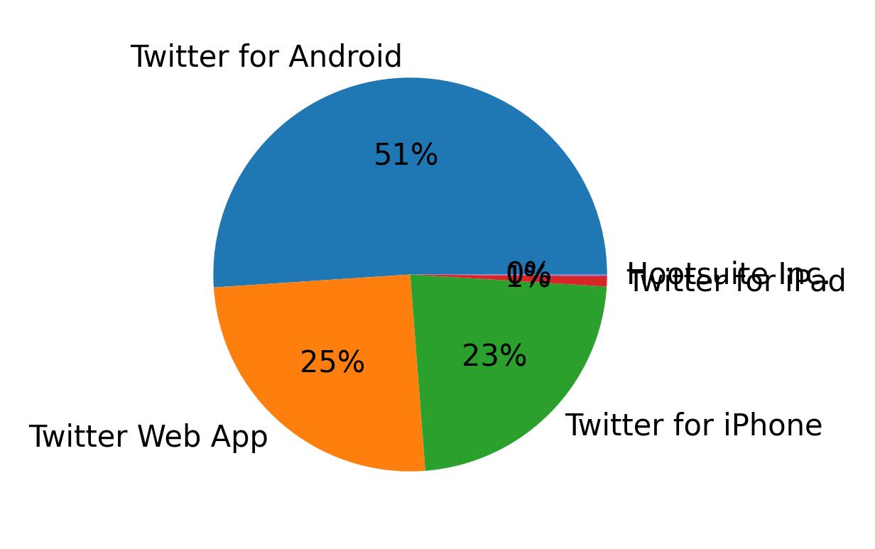 Dispositivos utilizados para tweetar