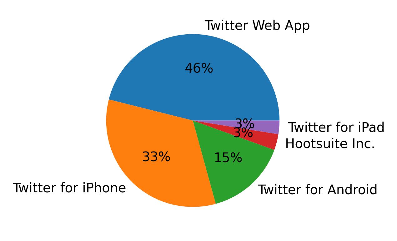 Devices used to tweet