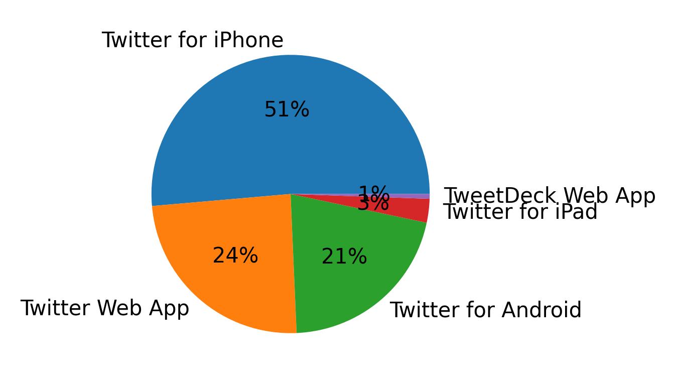Tweet icin kullanilan cihazlar