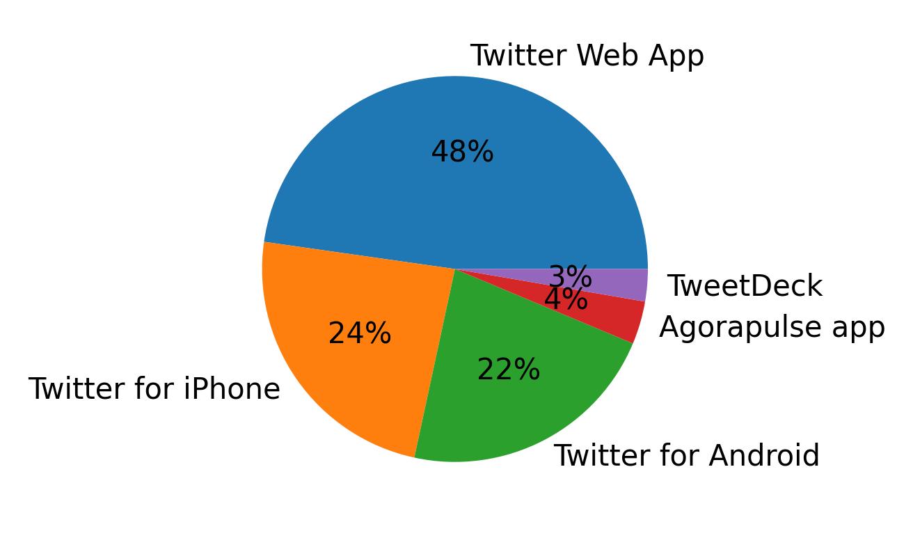 Dispositivos utilizados para tweetar