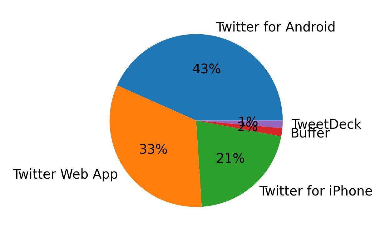 Devices used to tweet
